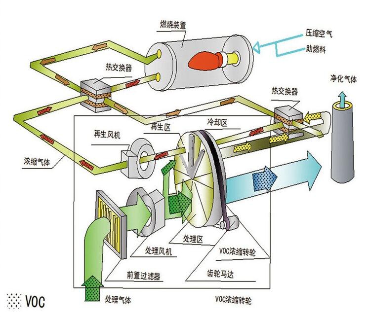 沸石轉(zhuǎn)輪原理圖