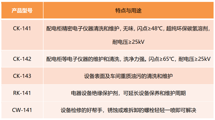 維賽在設(shè)備維護保養(yǎng)上的產(chǎn)品選型及推薦